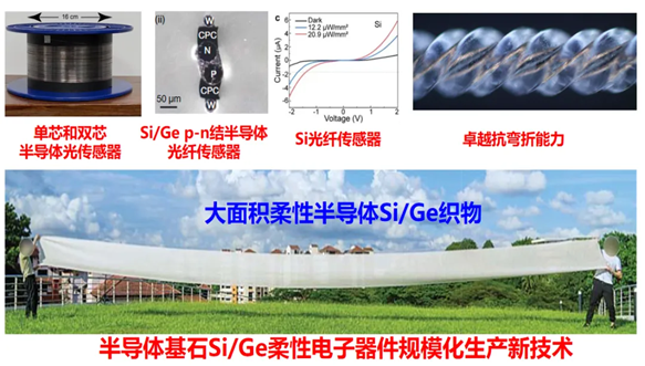 Nature |High-quality Semiconductor Fibres via Mechanical Design