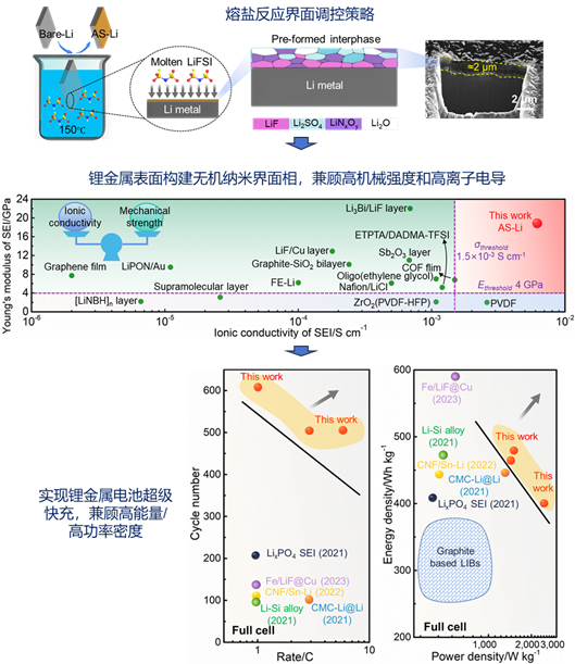Advanced materials | Extreme Fast Charging of Lithium Metal Batteries Enabled by A Molten-Salt-Derived Nanocrystal Interphase