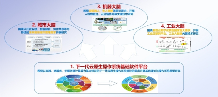 云计算技术研究中心