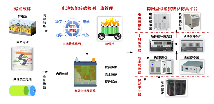 研究方向-储能工程